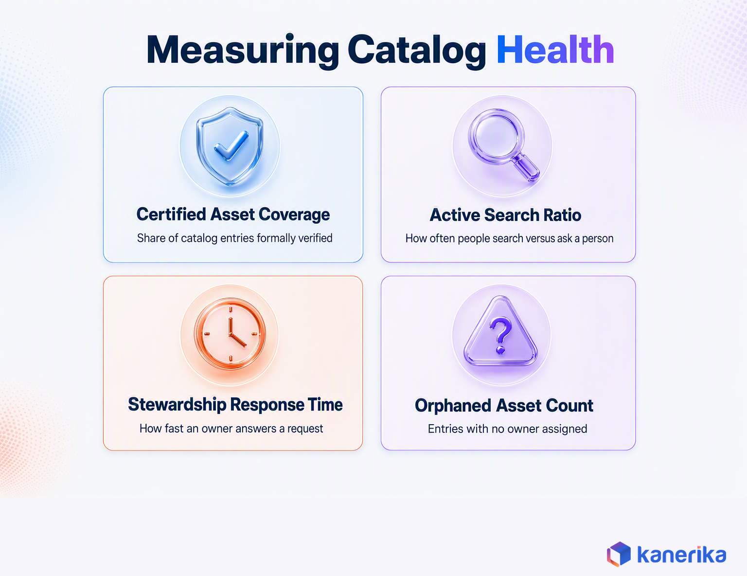 Kanerika infographic of four metrics for measuring enterprise data catalog adoption and health, certified asset coverage, active search ratio, stewardship response time, and orphaned asset count