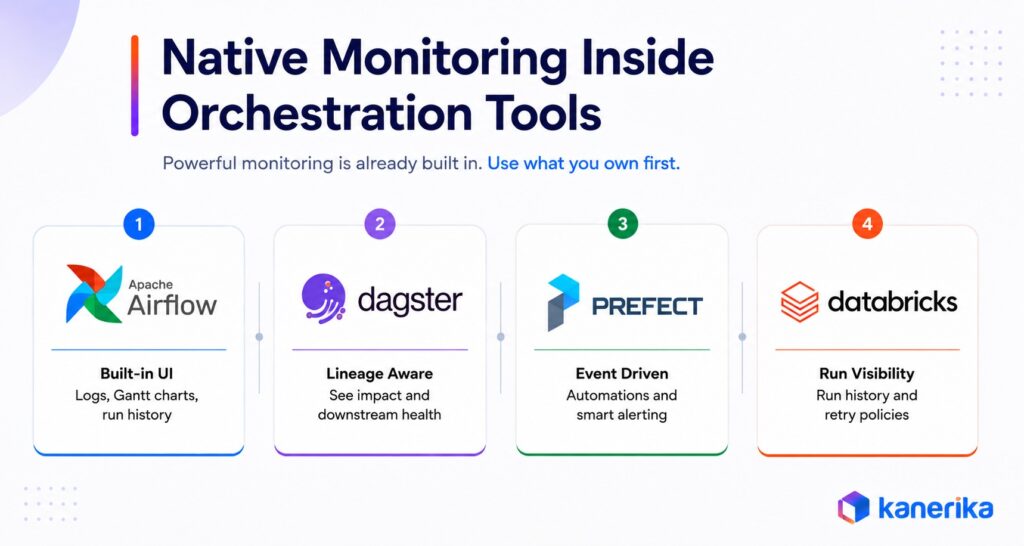 Kanerika's infographic featuring Native Monitoring Inside Orchestration Tools