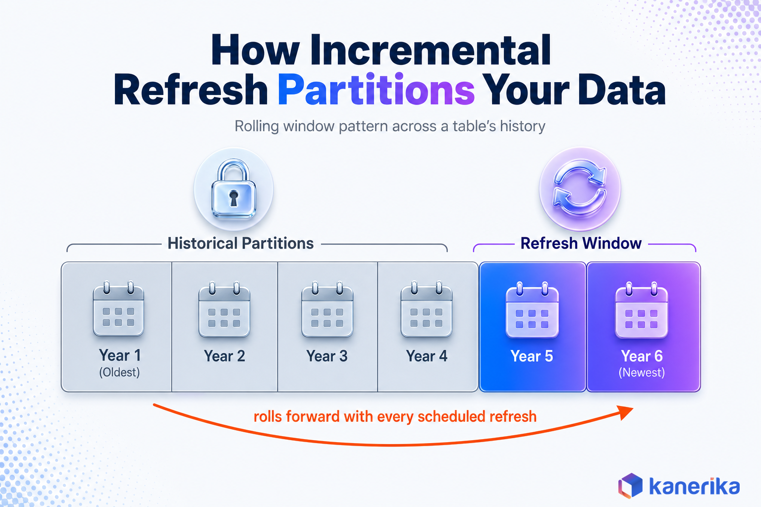 Kanerika infographic showing how Power BI incremental refresh partitions a table into historical partitions and a rolling refresh window