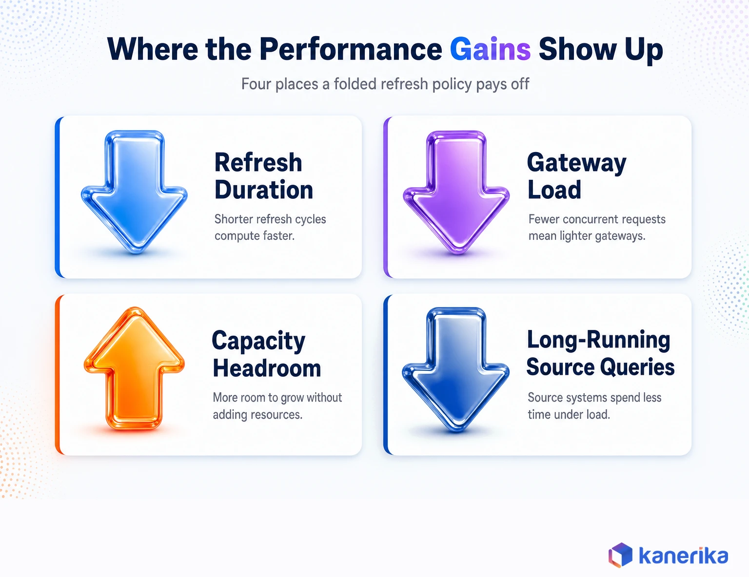 Kanerika infographic showing where Power BI incremental refresh performance gains show up, including refresh duration and gateway load