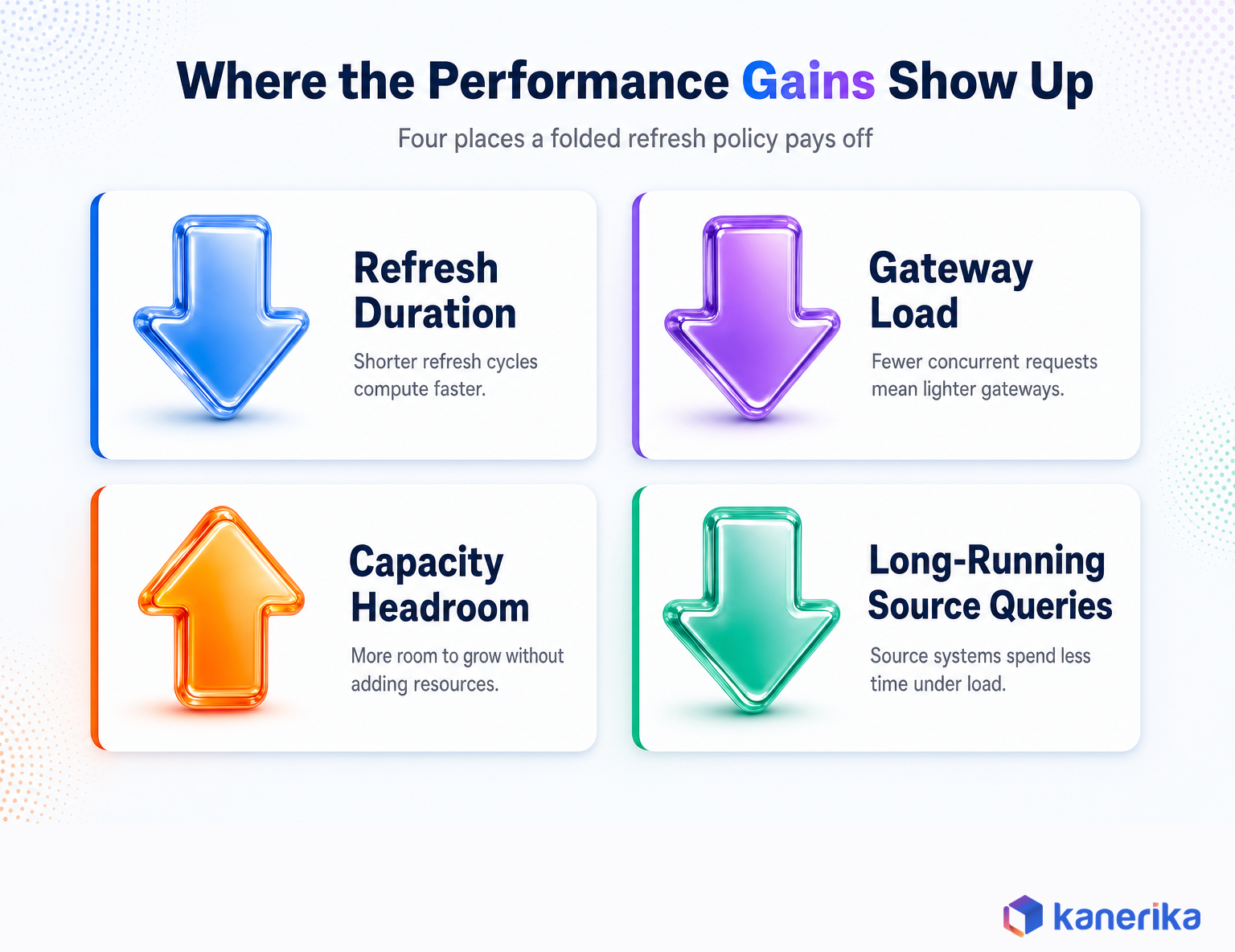 Kanerika infographic showing where Power BI incremental refresh performance gains show up, including refresh duration and gateway load