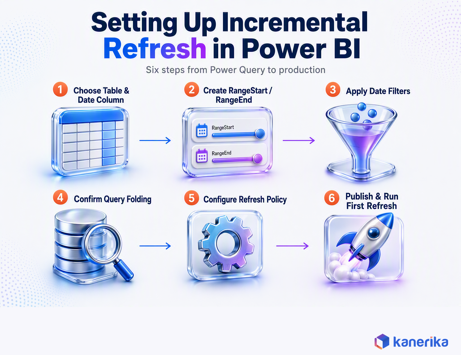 Kanerika infographic of the six steps to set up Power BI incremental refresh, from choosing a table to publishing the first refresh