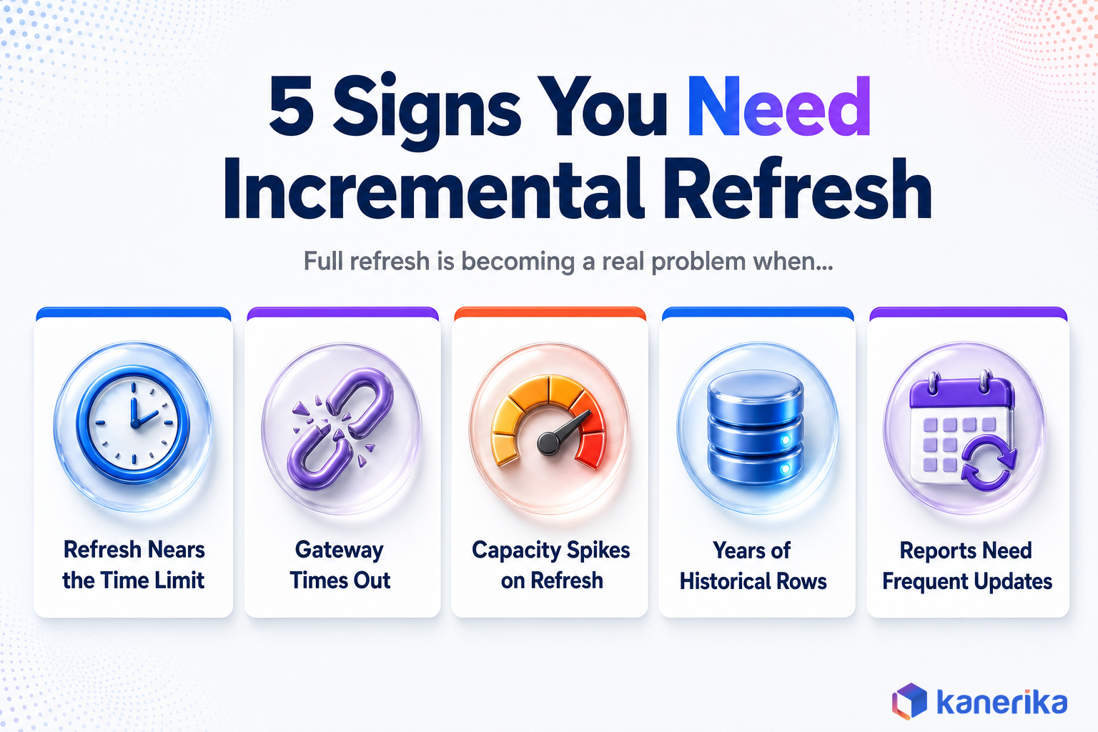 Kanerika infographic listing five signs a Power BI table needs incremental refresh, including refresh time limits and gateway timeouts