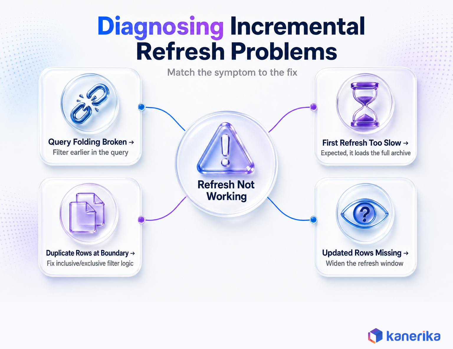 Kanerika infographic diagnosing common Power BI incremental refresh problems including broken query folding and duplicate rows at partition boundaries