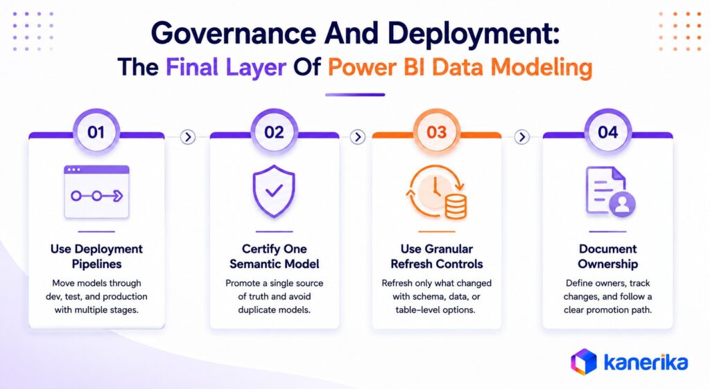 Kanerika's Infographic on PowerBI's Governance and Deployment
