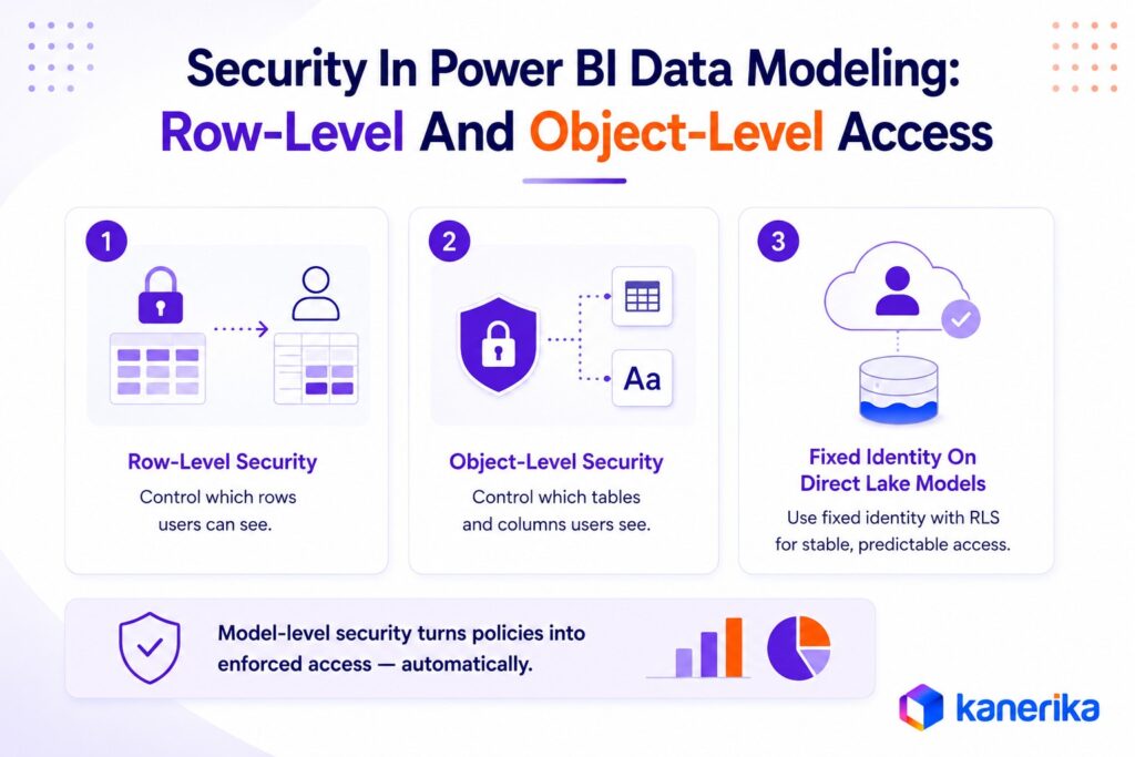 Kanerika's Infographic on Security In Power BI Data Modeling