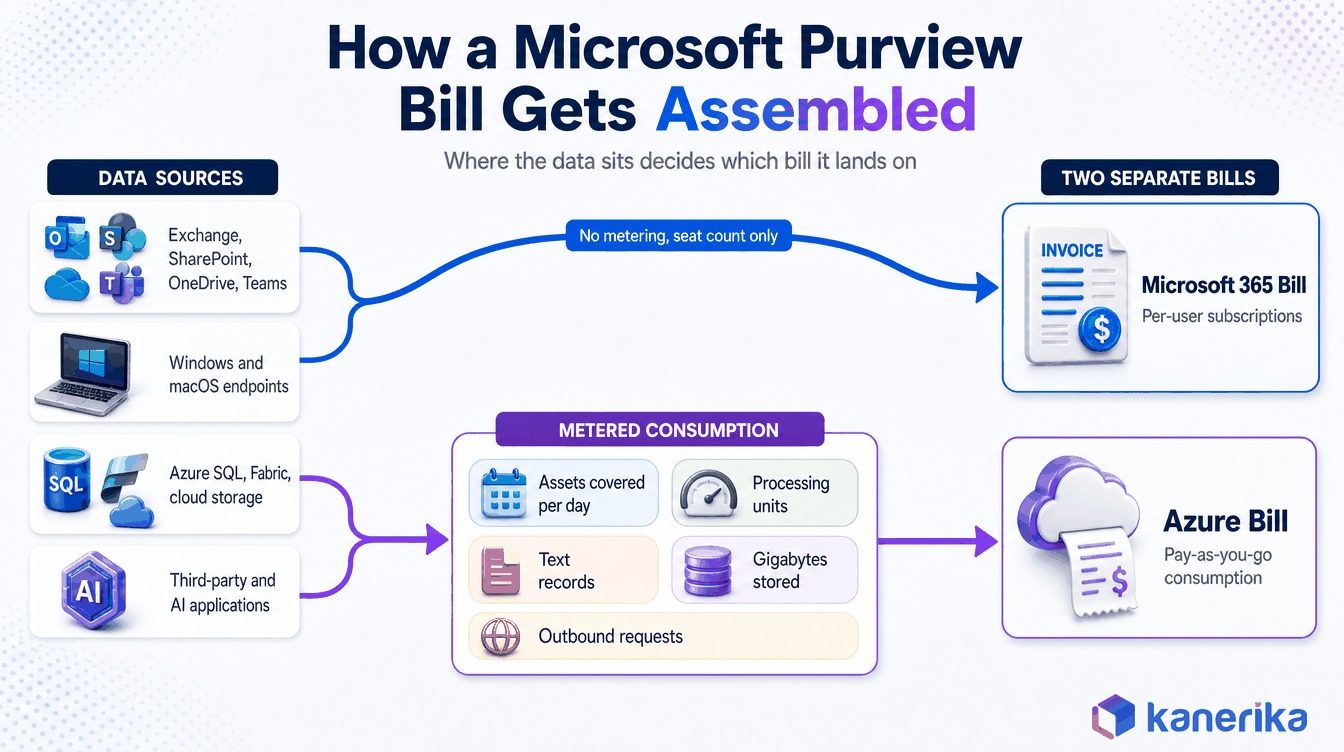 Kanerika infographic data flow diagram showing how a Microsoft Purview bill is assembled, with Microsoft 365 and endpoint sources routing to a per-user Microsoft 365 bill and non-Microsoft 365 sources routing through metered consumption of assets, processing units, text records, gigabytes and requests to an Azure bill