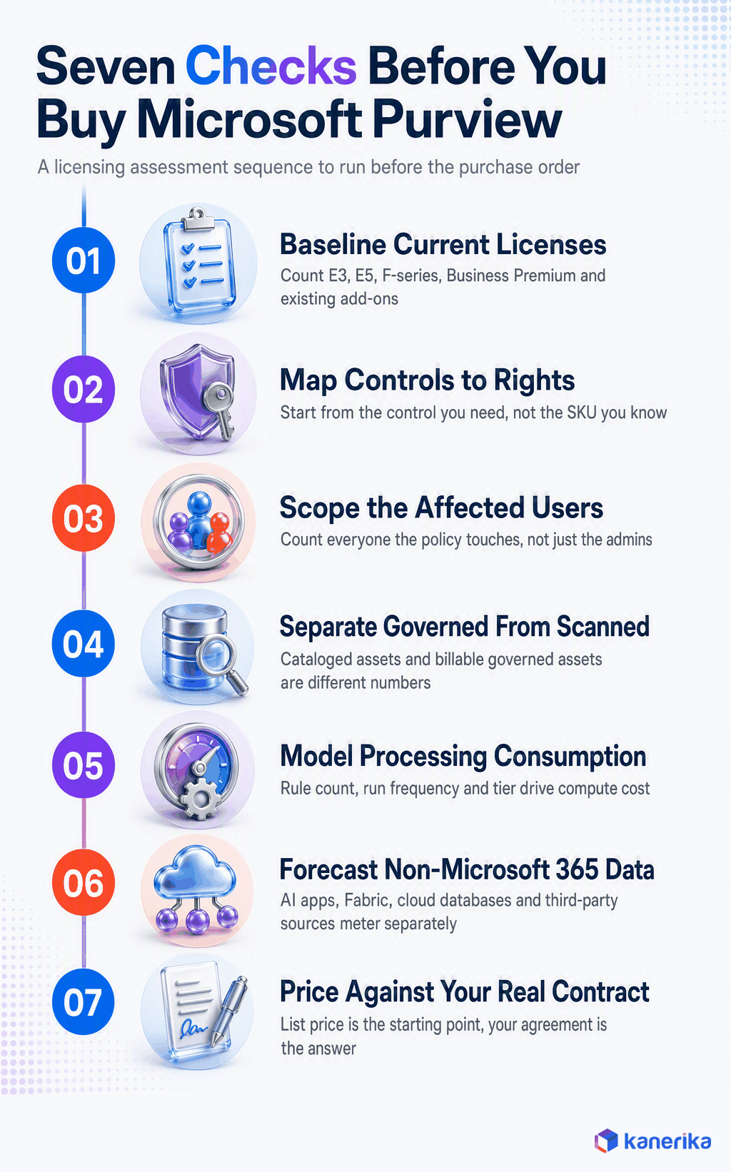 Kanerika infographic of a seven step Microsoft Purview licensing assessment, baseline current licenses, map controls to rights, scope affected users, separate governed from scanned assets, model processing consumption, forecast non-Microsoft 365 data, and price against your real contract
