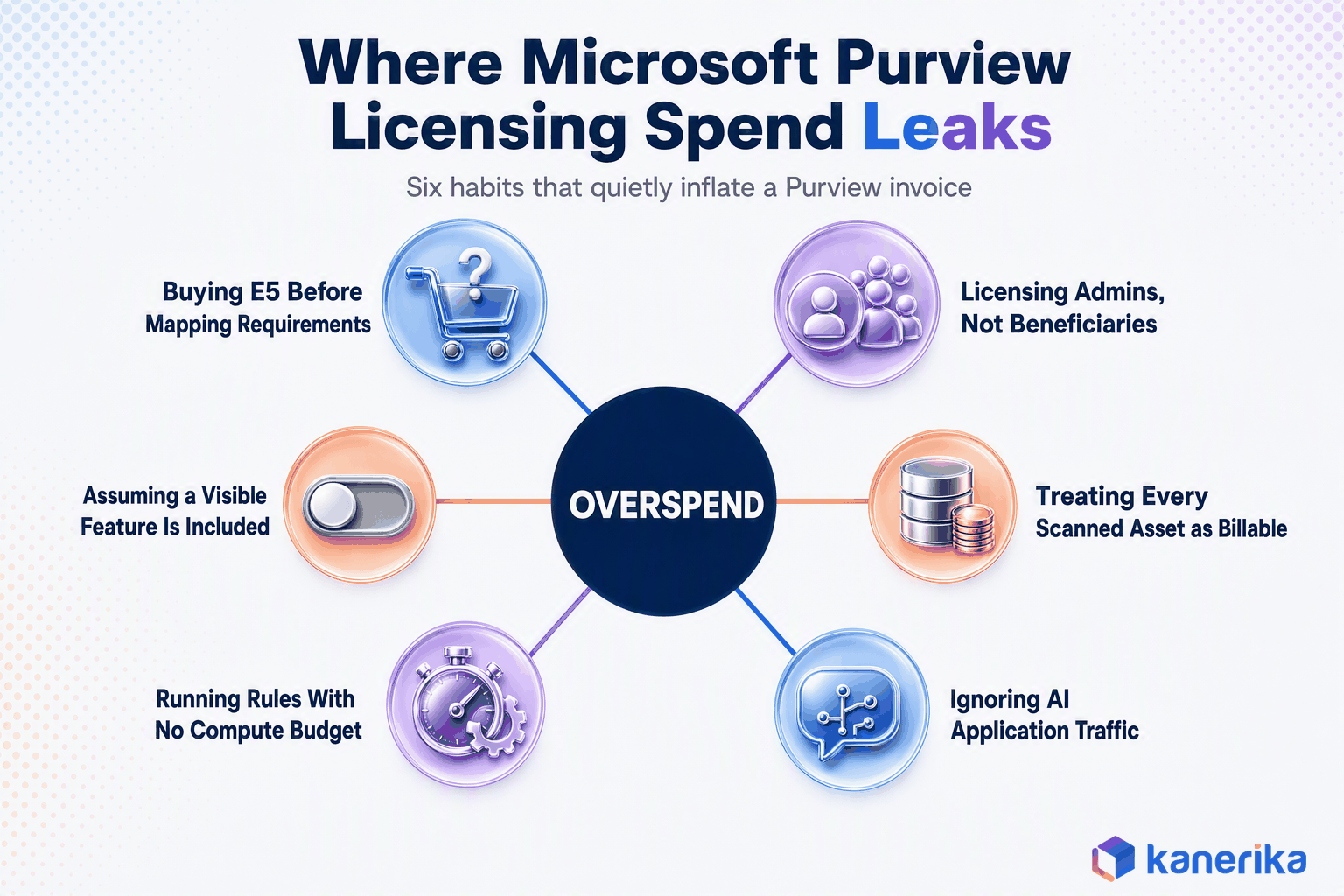 Kanerika infographic showing six sources of Microsoft Purview licensing overspend, buying E5 before mapping requirements, licensing admins instead of beneficiaries, assuming a visible feature is included, treating every scanned asset as billable, running rules with no compute budget, and ignoring AI application traffic