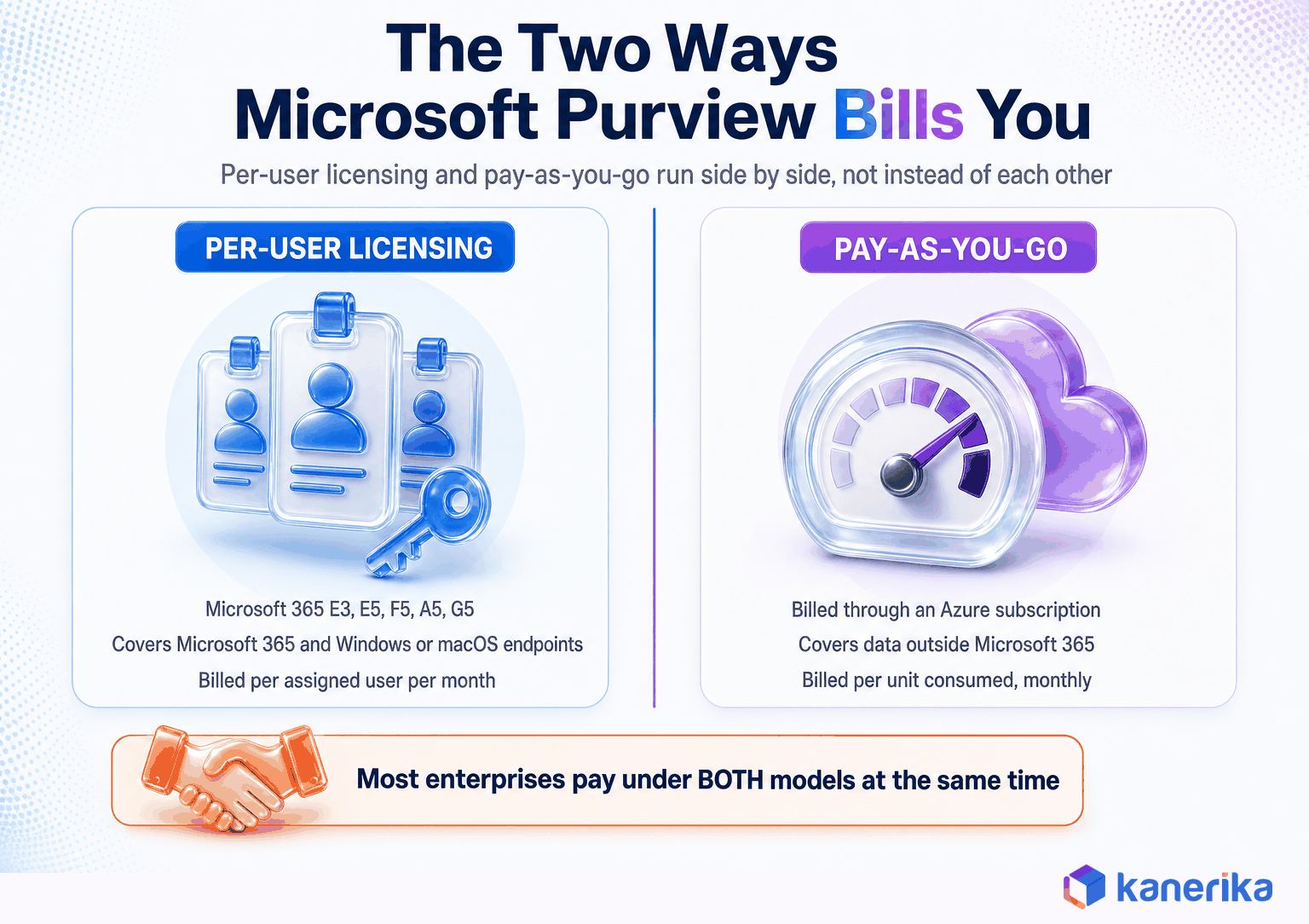 Kanerika infographic comparing the two Microsoft Purview billing models, per-user licensing through Microsoft 365 E3, E5, F5, A5 and G5 for Microsoft 365 and endpoint data, and pay-as-you-go consumption billed through an Azure subscription for data outside Microsoft 365