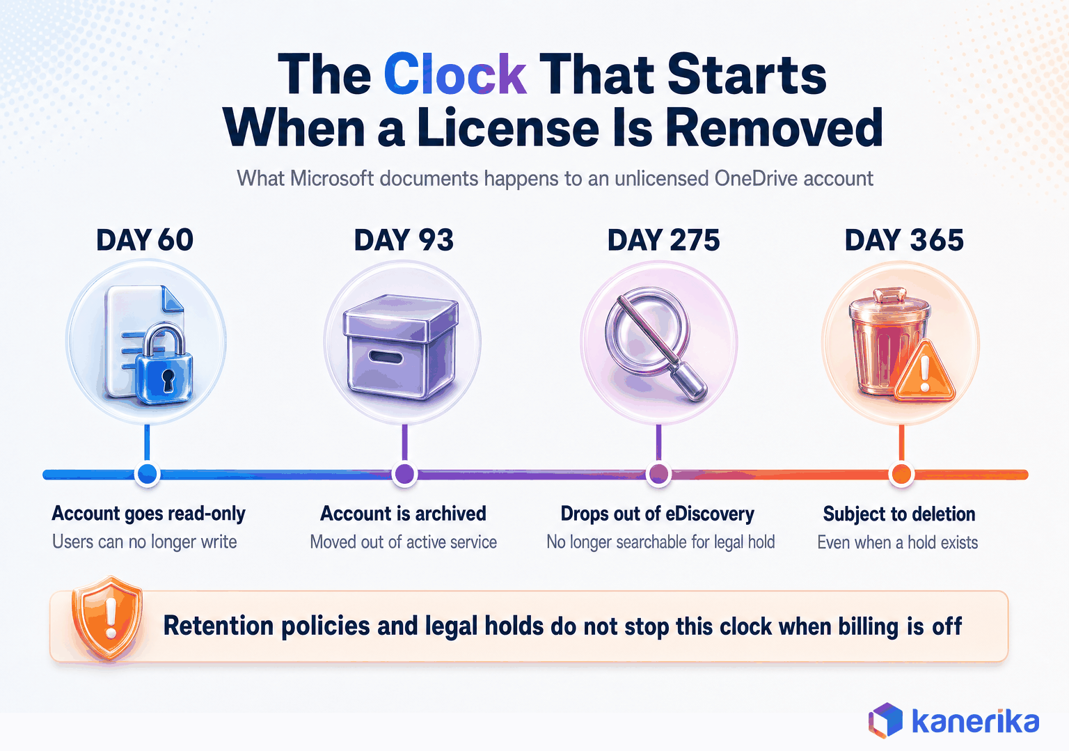 Kanerika infographic timeline of what Microsoft documents happens to an unlicensed OneDrive account, read-only at day 60, archived at day 93, unavailable to eDiscovery at day 275, and subject to deletion at day 365