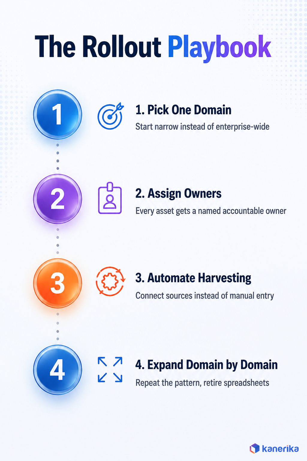 Kanerika infographic of the four phase enterprise data catalog rollout playbook, pick one domain, assign owners, automate harvesting, and expand domain by domain