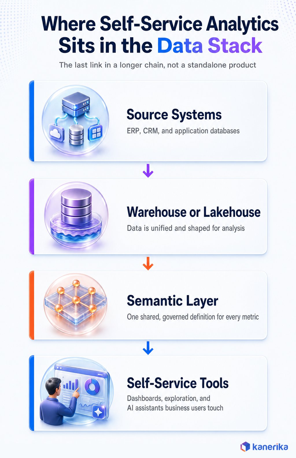Diagram of where self-service analytics software sits in the enterprise data stack