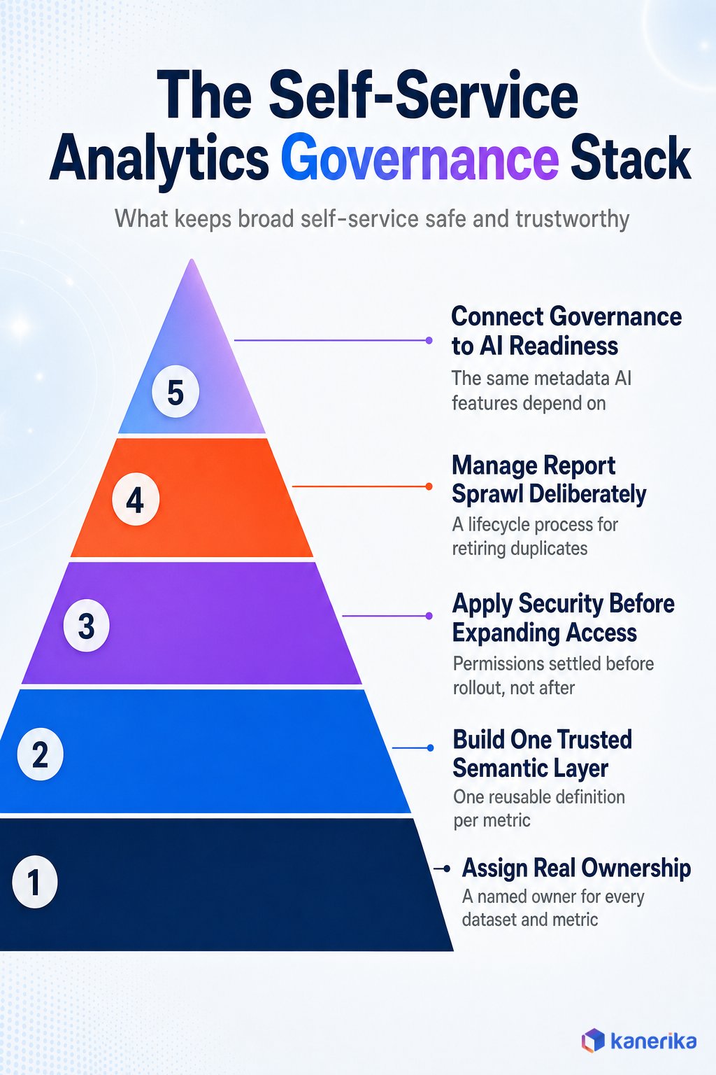 The self-service analytics governance stack, a five-level framework from ownership to AI readiness