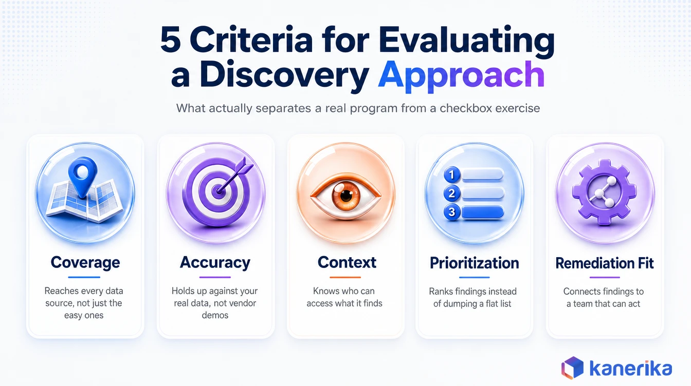 Five criteria for evaluating a sensitive data discovery approach: coverage, accuracy, context, prioritization, and remediation fit