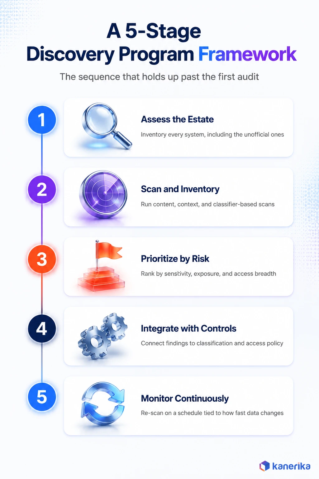 Five-stage sensitive data discovery program framework from assessing the estate to continuous monitoring