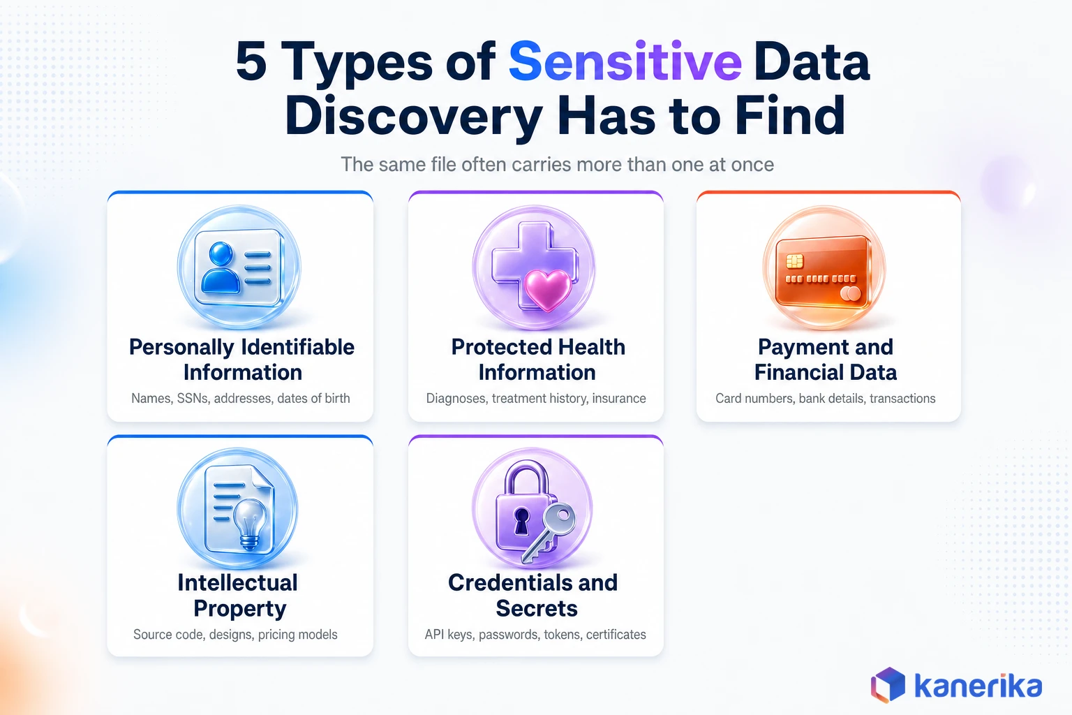 Grid of five sensitive data types discovery must find: personally identifiable information, protected health information, payment and financial data, intellectual property, and credentials and secrets
