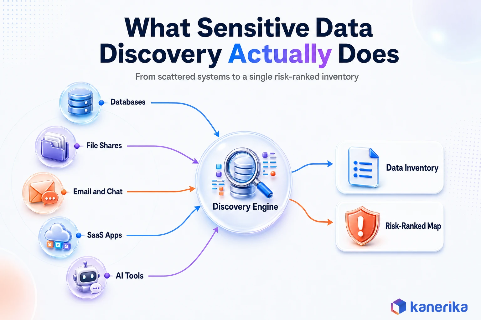 Diagram showing five data sources, databases, file shares, email and chat, SaaS apps, and AI tools, feeding into a discovery engine that outputs a data inventory and risk-ranked map