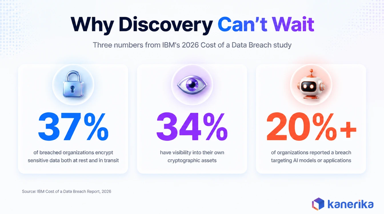 Three statistics from IBM’s 2026 Cost of a Data Breach Report on encryption coverage, cryptographic asset visibility, and breaches targeting AI models