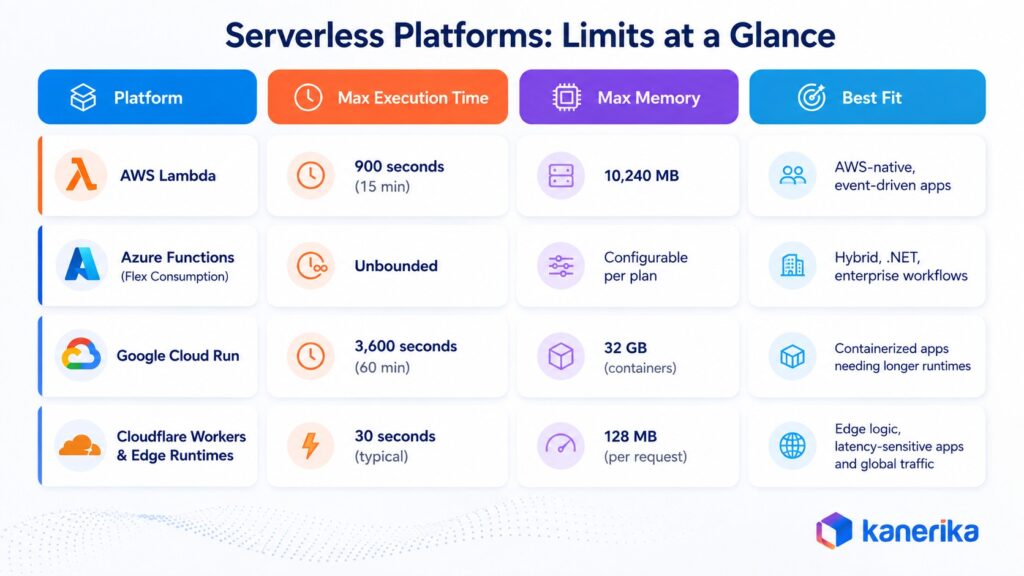 Kanerika's infographic on a comparision of different Serverless Computing Platforms in 2026