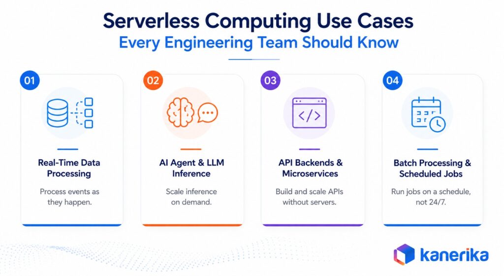 Kanerika's Infographic on Serverless Computing Use Cases Every Engineering Team Should Know