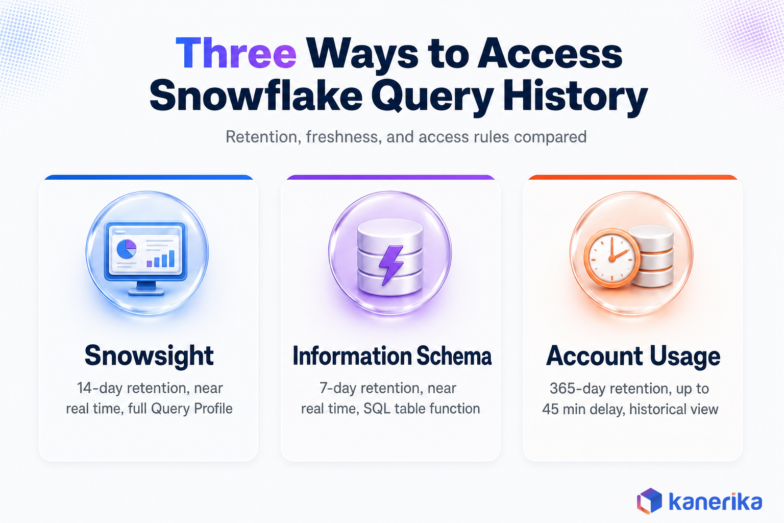 Kanerika infographic comparing the three ways to access Snowflake Query History: Snowsight, Information Schema, and Account Usage, with retention and latency for each