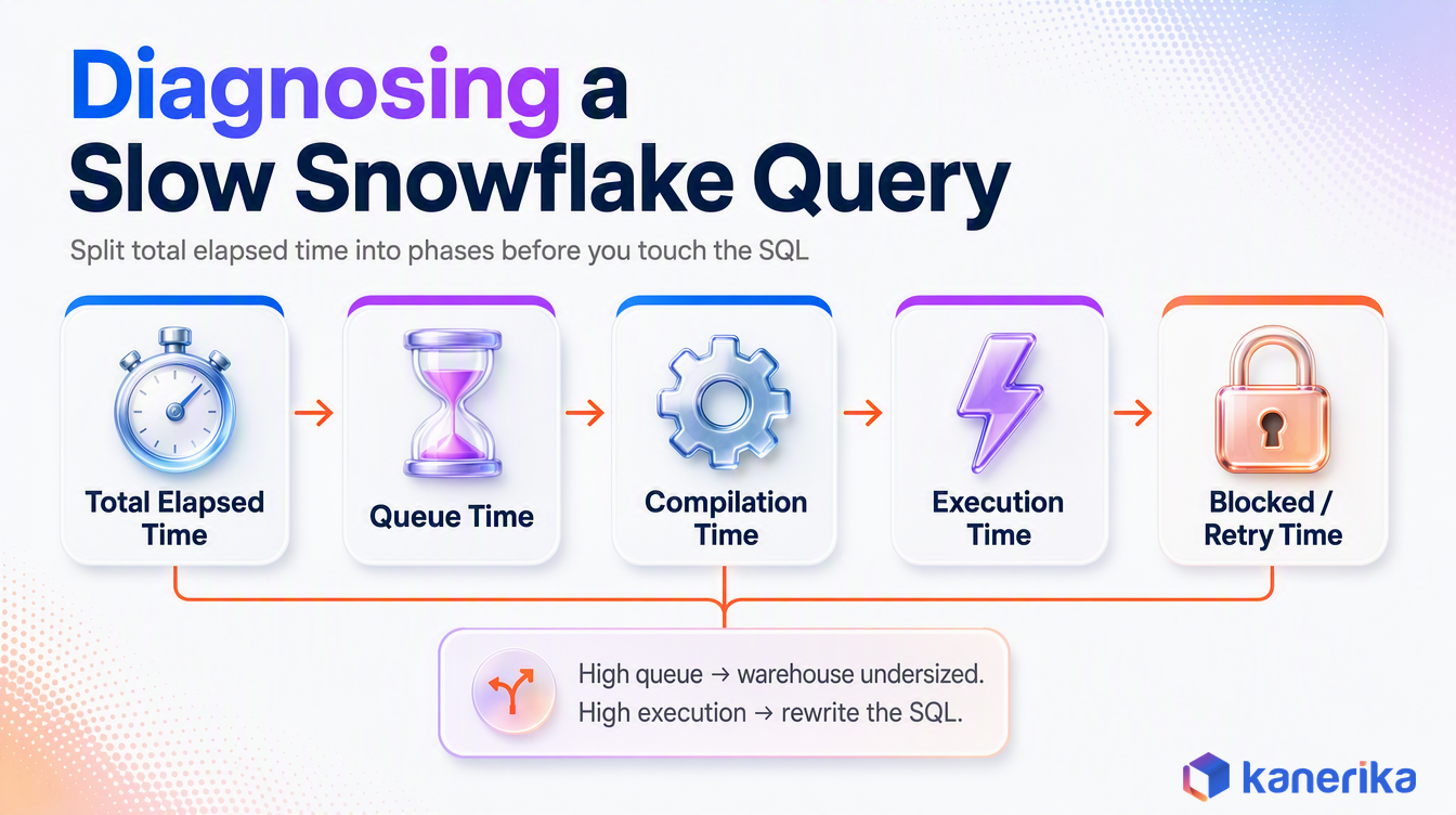 Kanerika diagnostic flow diagram for a slow Snowflake query, splitting total elapsed time into queue, compilation, execution, and blocked or retry phases
