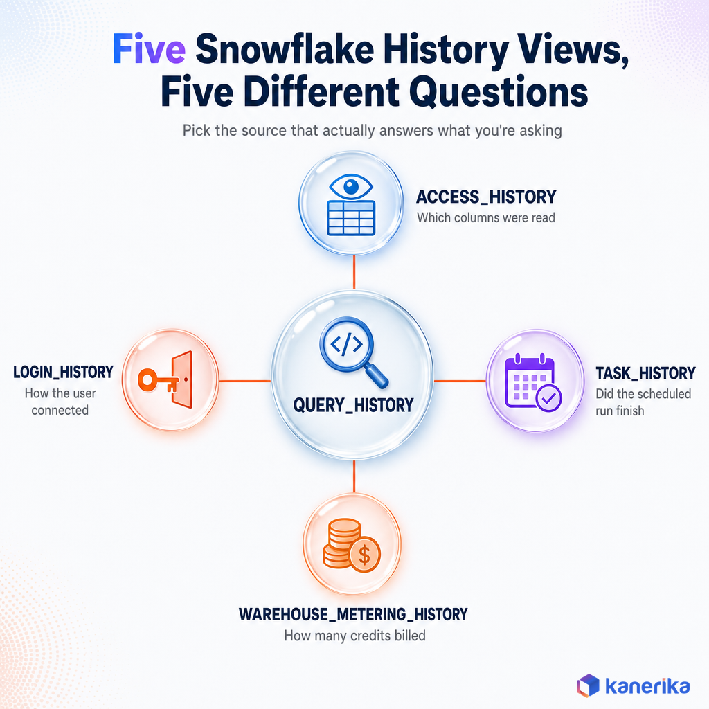 Kanerika hub and spoke infographic showing Query History at the center connected to Access History, Task History, Warehouse Metering History, and Login History