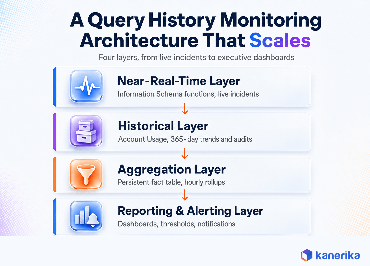 Kanerika infographic of a four-layer Snowflake query history monitoring architecture: near-real-time, historical, aggregation, and reporting and alerting layers