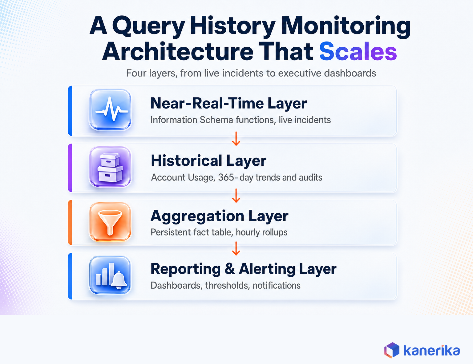 Kanerika infographic of a four-layer Snowflake query history monitoring architecture: near-real-time, historical, aggregation, and reporting and alerting layers
