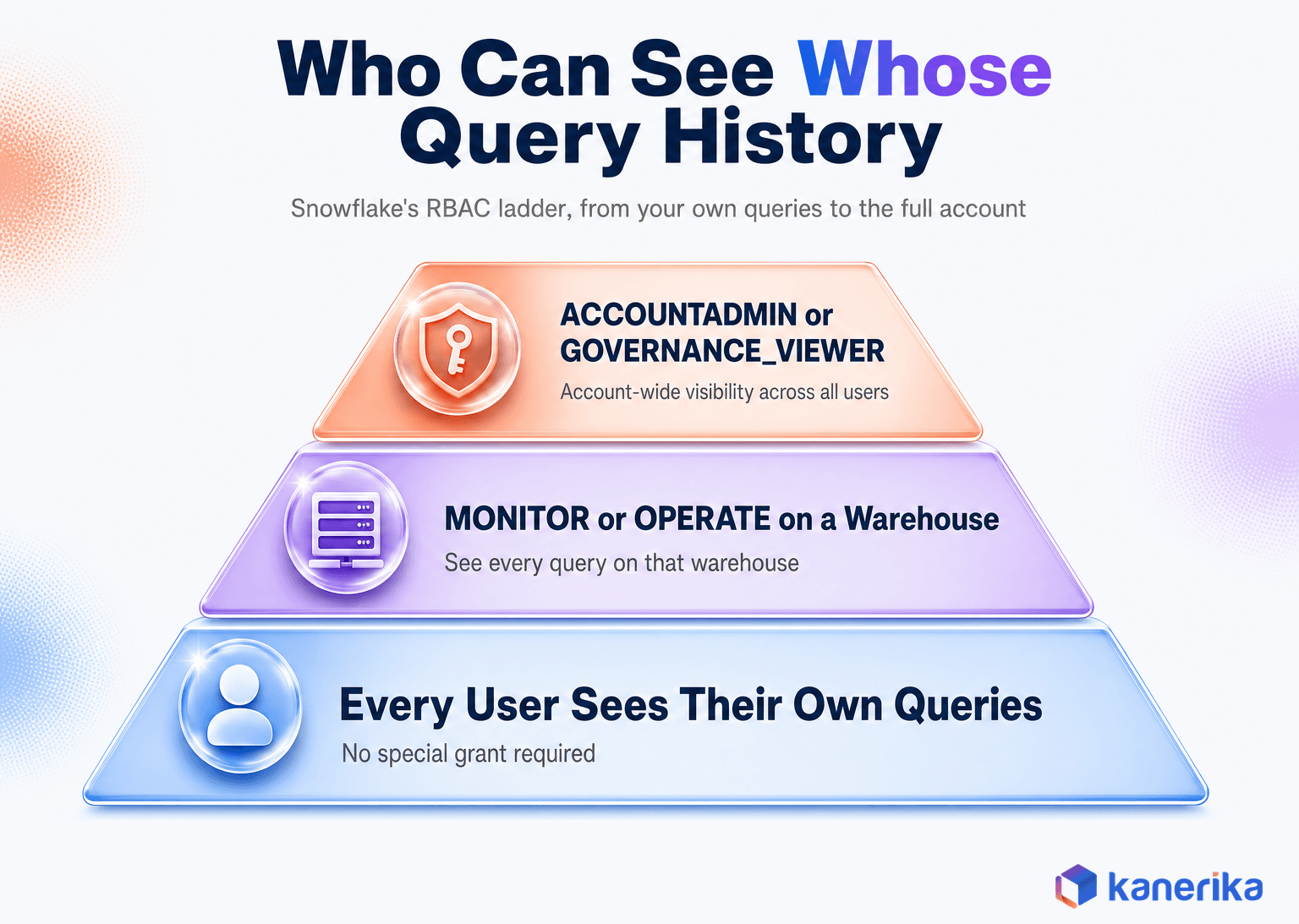 Kanerika infographic of the Snowflake Query History RBAC hierarchy, from a user's own queries to warehouse monitoring rights to account-wide governance access