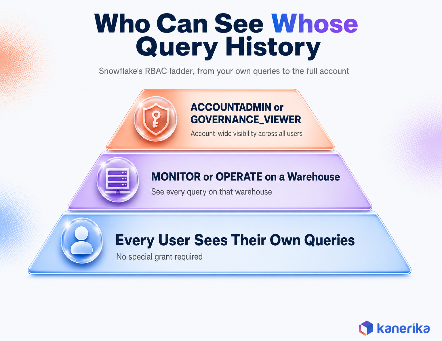 Kanerika infographic of the Snowflake Query History RBAC hierarchy, from a user's own queries to warehouse monitoring rights to account-wide governance access