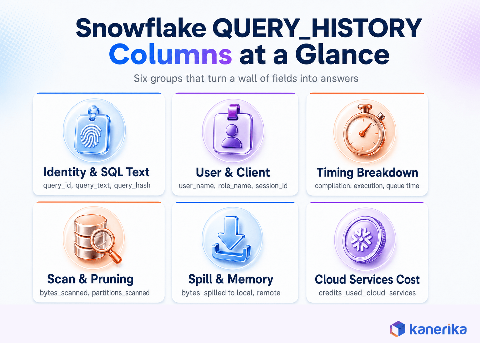 Kanerika infographic grouping Snowflake QUERY_HISTORY columns into six categories: identity, user and client, timing, scan and pruning, spill, and cloud services cost