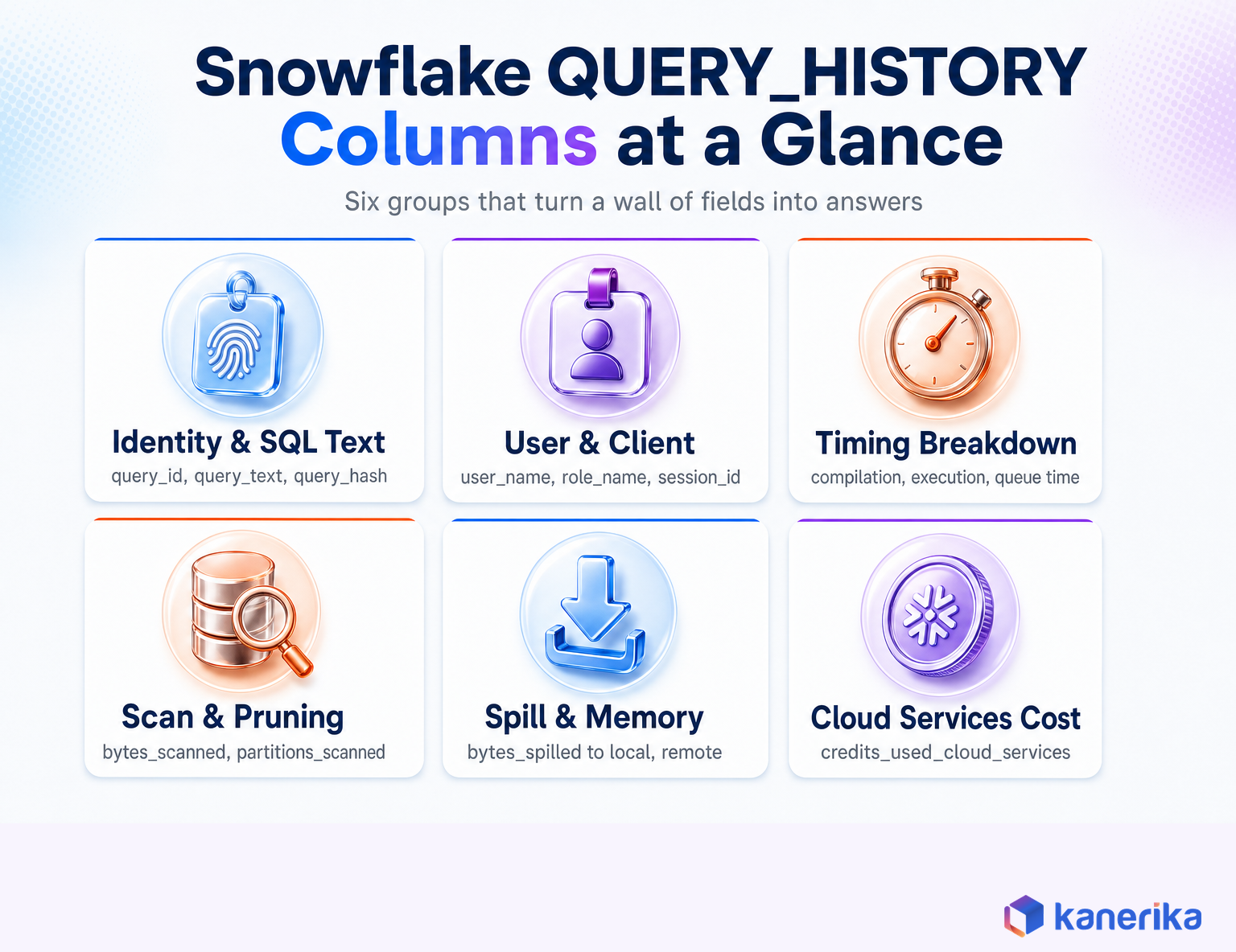 Kanerika infographic grouping Snowflake QUERY_HISTORY columns into six categories: identity, user and client, timing, scan and pruning, spill, and cloud services cost