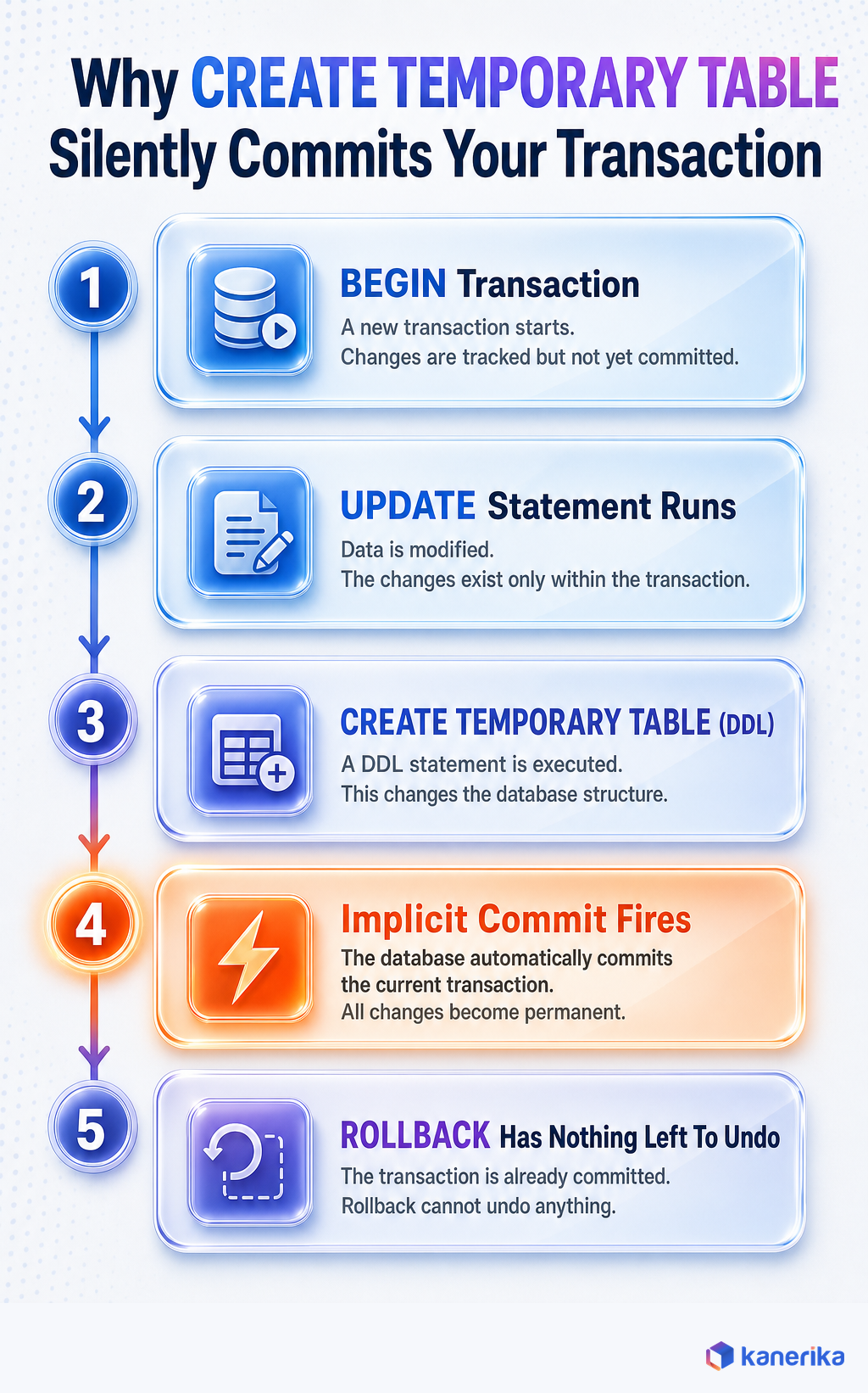 Kanerika diagram of Snowflake CREATE TEMPORARY TABLE as DDL implicitly committing an open transaction before it executes, BEGIN, UPDATE, CREATE TEMP TABLE, implicit commit, ROLLBACK has nothing left to undo