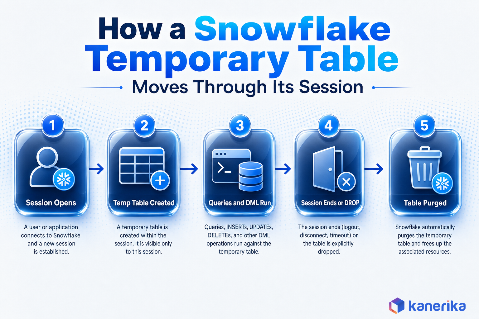Kanerika infographic of a Snowflake temporary table session lifecycle, session opens, table created, queries and DML run, session ends or explicit DROP, table purged
