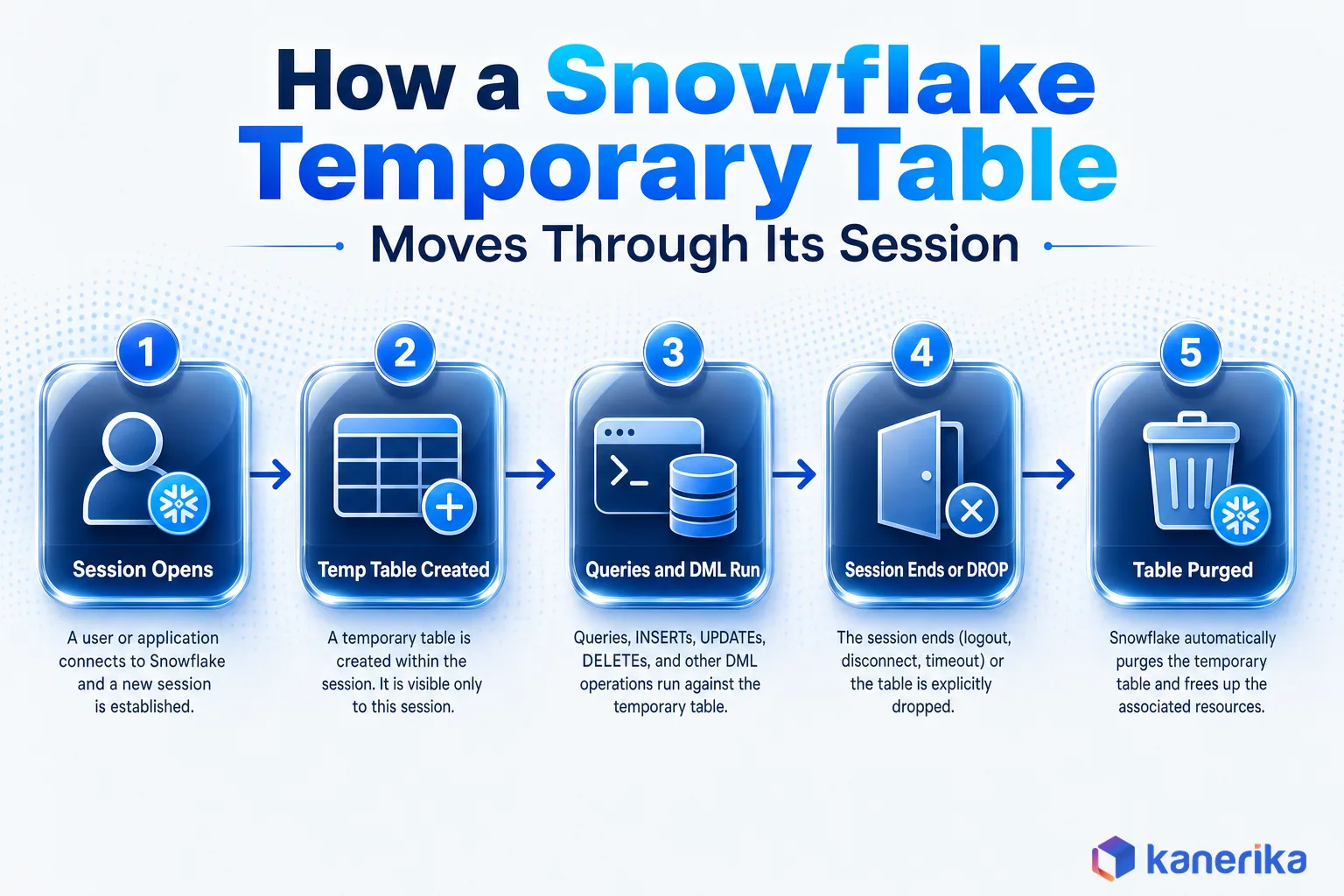 Kanerika infographic of a Snowflake temporary table session lifecycle, session opens, table created, queries and DML run, session ends or explicit DROP, table purged