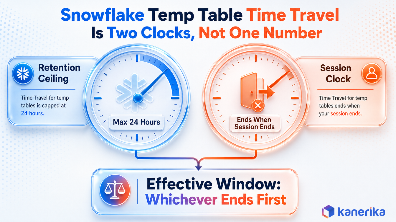 Kanerika infographic of Snowflake temporary table Time Travel as two clocks, a maximum 24 hour retention ceiling and the session end clock, whichever is shorter wins