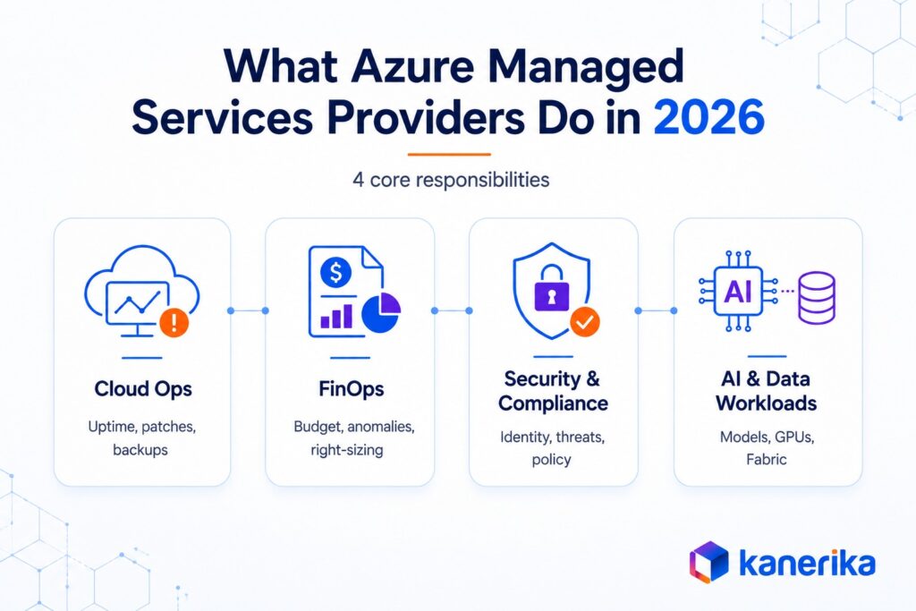 Kanerika's Infographic on What Azure Managed Services Providers Actually Do