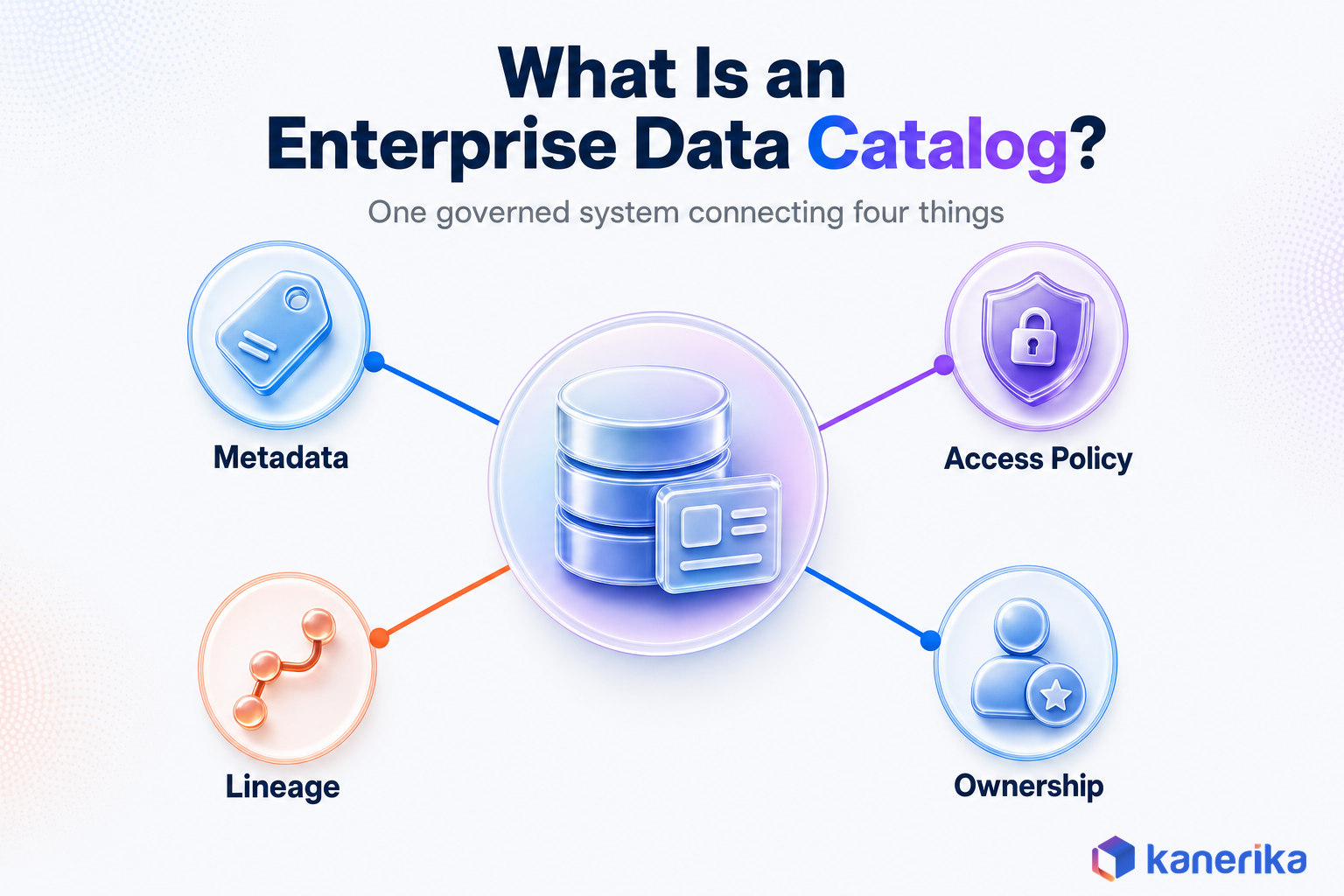 Kanerika infographic explaining what an enterprise data catalog is, a central catalog hub connected to metadata, access policy, lineage, and ownership
