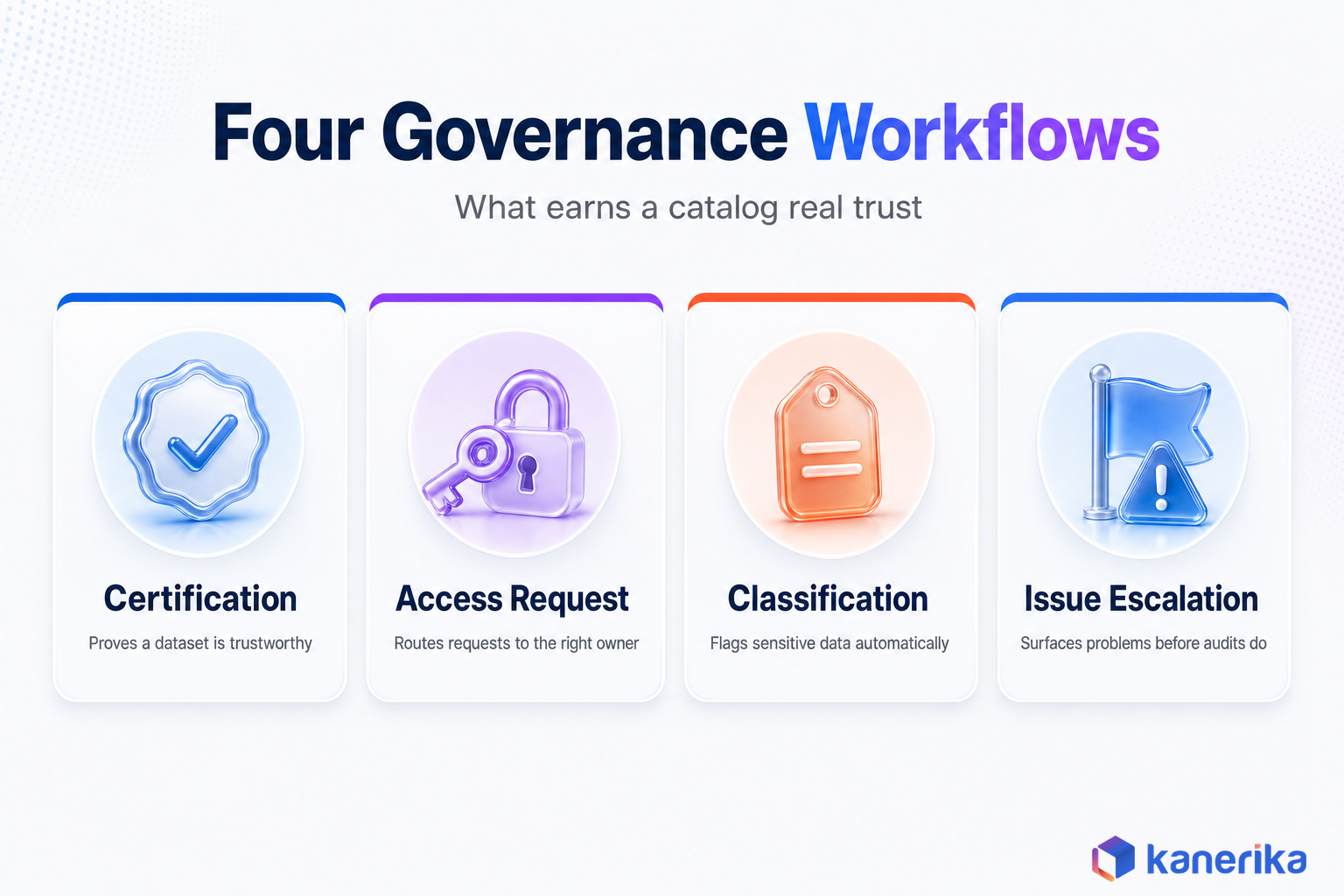 Kanerika infographic of the four governance workflows in an enterprise data catalog, certification, access request, classification, and issue escalation