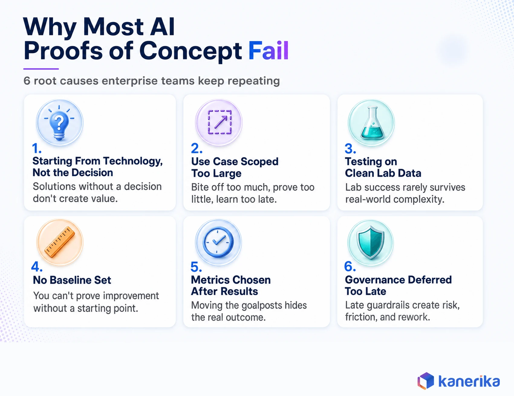 Kanerika infographic of 6 root causes why most AI proof of concept projects fail, technology-first thinking, oversized scope, clean lab data, no baseline, late metrics, deferred governance