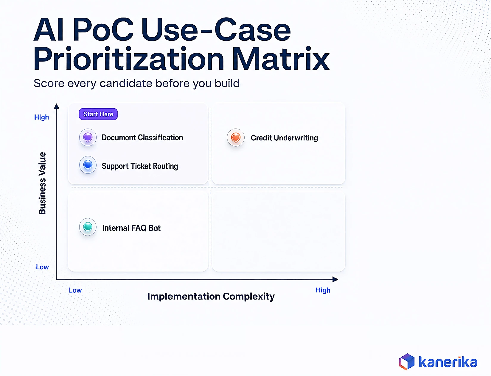 Kanerika infographic of AI PoC use case prioritization matrix plotting implementation complexity against business value with document classification and support ticket routing as strong starting use cases