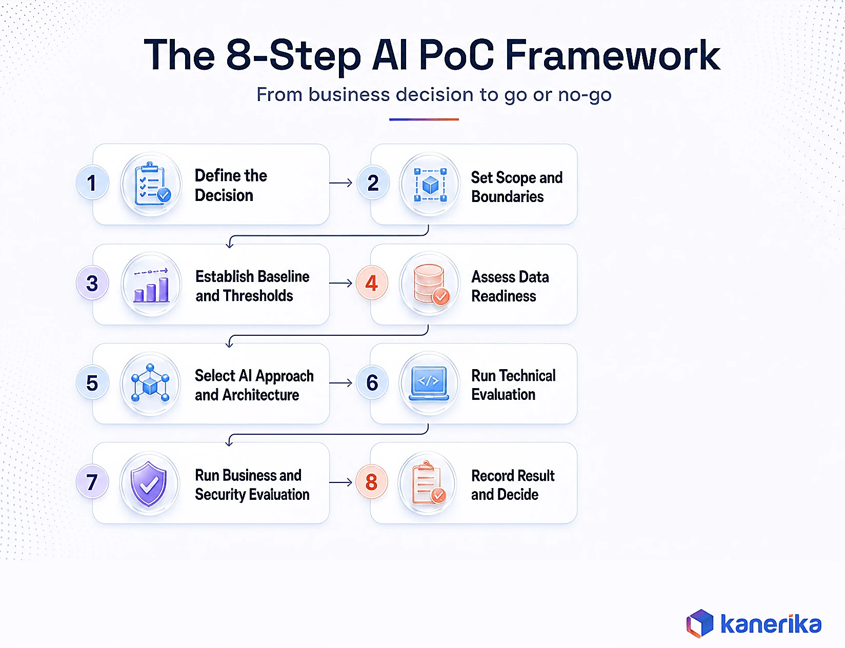 Kanerika infographic of the 8 step AI proof of concept framework from defining the business decision through data readiness, technical evaluation, and the final go or no-go decision