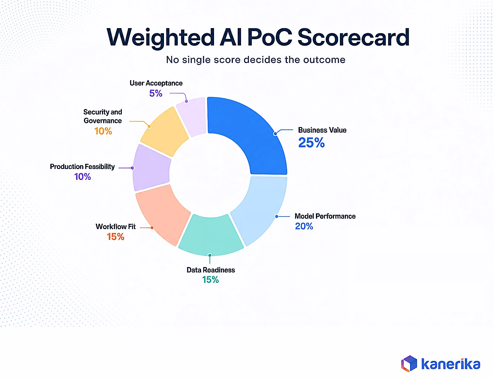 Kanerika infographic of a weighted AI proof of concept scorecard showing business value, model performance, data readiness, workflow fit, production feasibility, and governance weightings