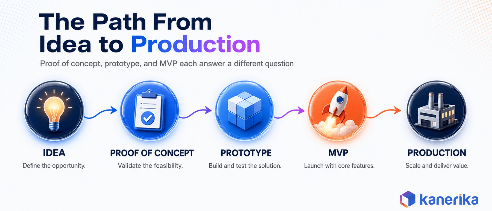 Kanerika infographic of the proof of concept vs prototype vs MVP journey from idea through PoC, prototype, MVP, to production