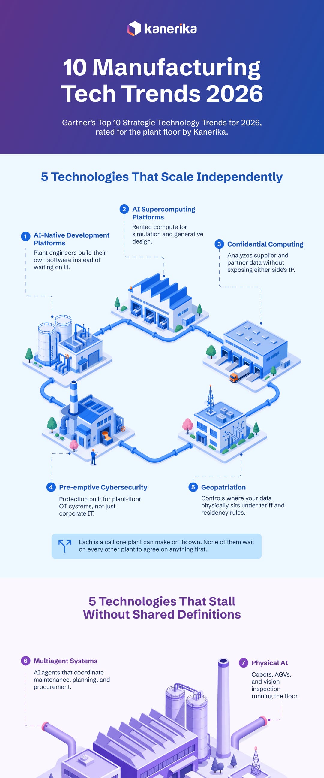 Preview Image for Kanerika's long infographic on Manufacturing technology trends for 2026