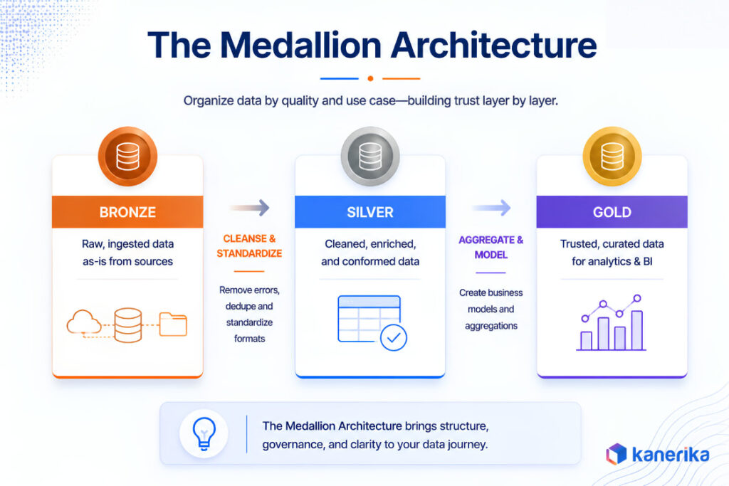 The Medallion Architecture