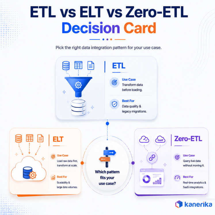 ETL vs ELT vs Zero ETL