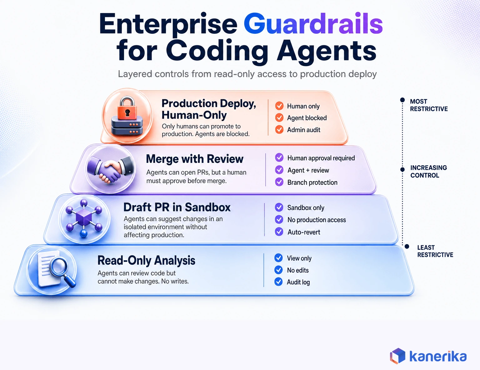 Kanerika infographic of enterprise guardrails for coding agents: a four-tier layered pyramid from read-only analysis to draft PR in sandbox to merge with review to human-only production deploy